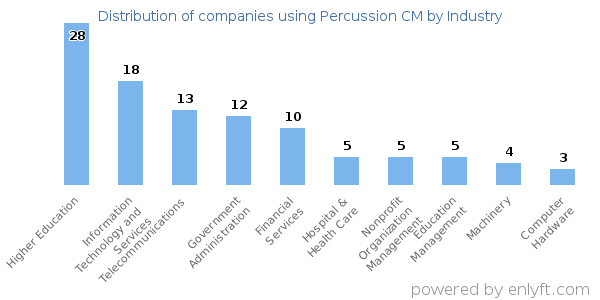 Companies using Percussion CM - Distribution by industry