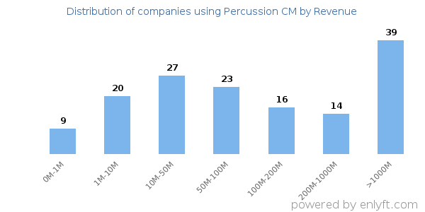 Percussion CM clients - distribution by company revenue