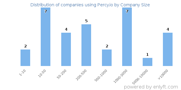 Companies using Percy.io, by size (number of employees)