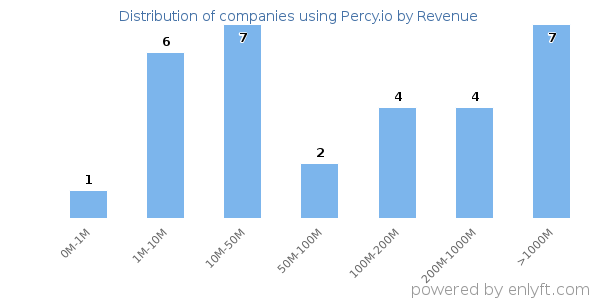 Percy.io clients - distribution by company revenue