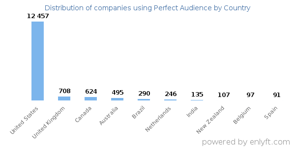 Perfect Audience customers by country