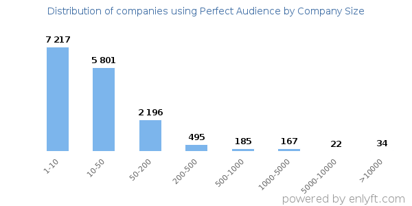 Companies using Perfect Audience, by size (number of employees)