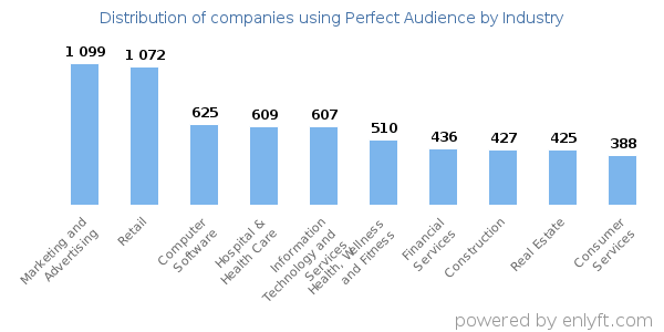 Companies using Perfect Audience - Distribution by industry