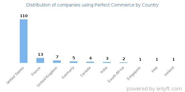 Perfect Commerce customers by country
