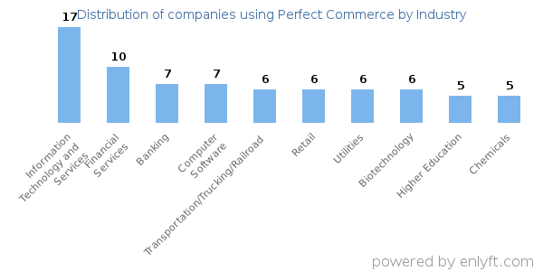 Companies using Perfect Commerce - Distribution by industry
