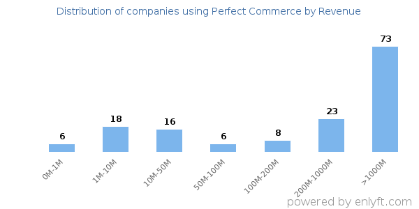 Perfect Commerce clients - distribution by company revenue