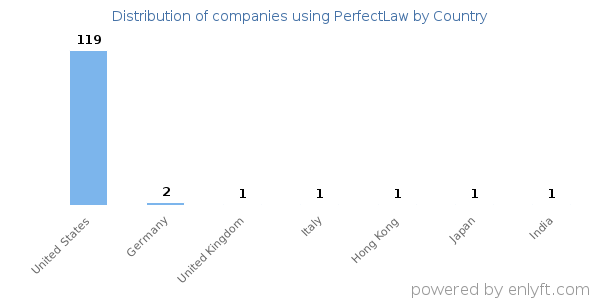 PerfectLaw customers by country