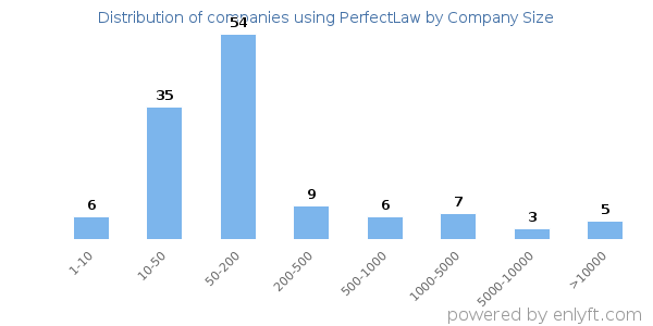 Companies using PerfectLaw, by size (number of employees)