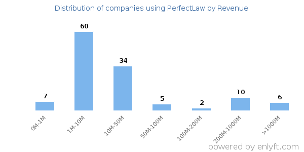 PerfectLaw clients - distribution by company revenue