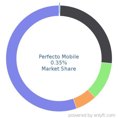 Perfecto Mobile market share in Software Testing Tools is about 0.35%