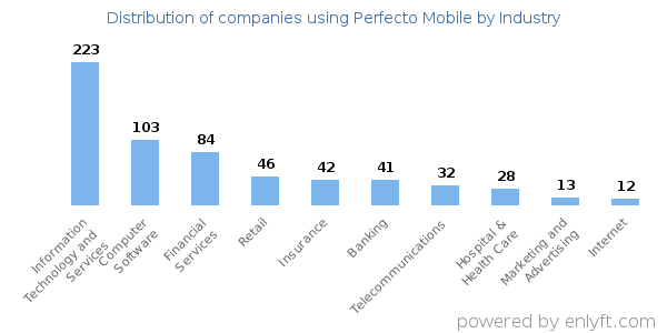 Companies using Perfecto Mobile - Distribution by industry