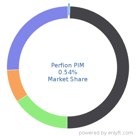 Perfion PIM market share in Product Information Management is about 0.54%