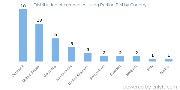 Perfion PIM customers by country