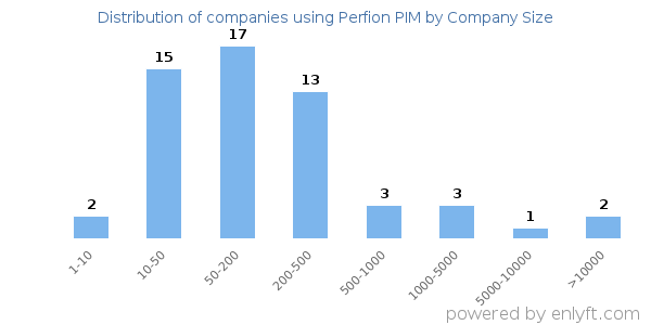 Companies using Perfion PIM, by size (number of employees)