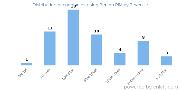 Perfion PIM clients - distribution by company revenue