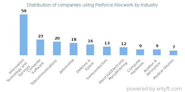 Companies using Perforce Klocwork - Distribution by industry