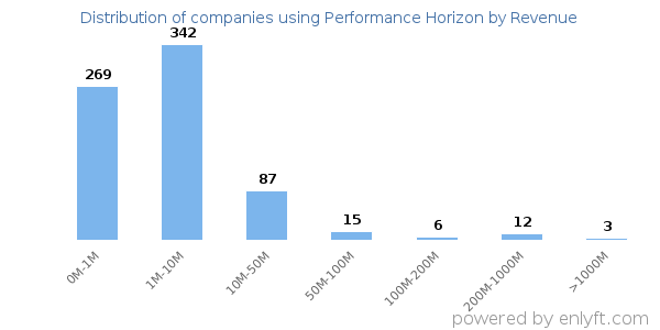 Performance Horizon clients - distribution by company revenue