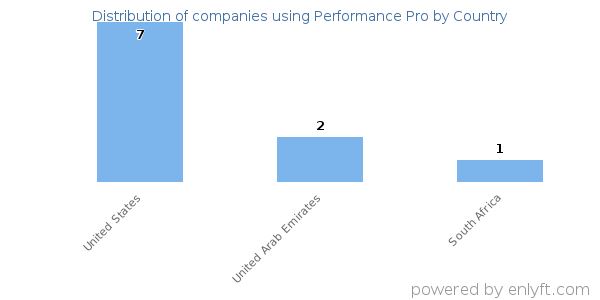 Performance Pro customers by country