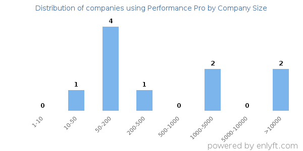Companies using Performance Pro, by size (number of employees)