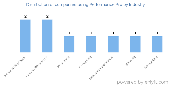 Companies using Performance Pro - Distribution by industry