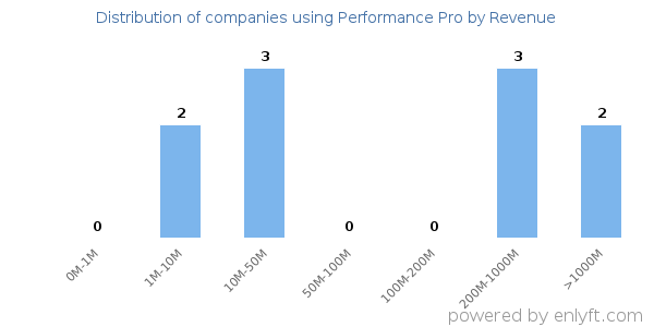 Performance Pro clients - distribution by company revenue
