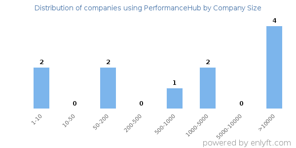 Companies using PerformanceHub, by size (number of employees)