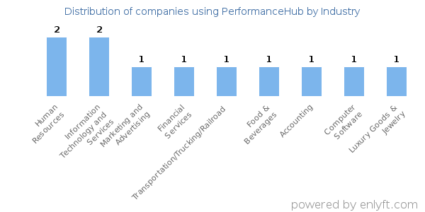 Companies using PerformanceHub - Distribution by industry