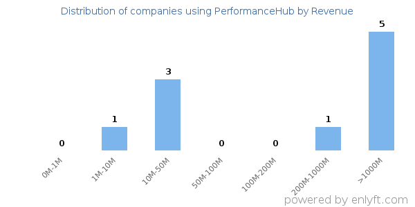 PerformanceHub clients - distribution by company revenue