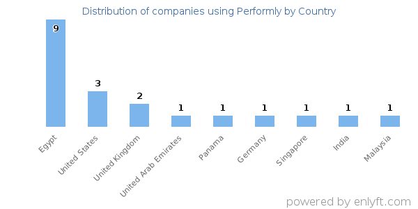 Performly customers by country
