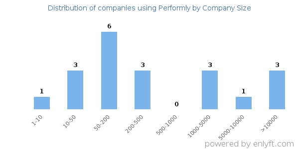 Companies using Performly, by size (number of employees)