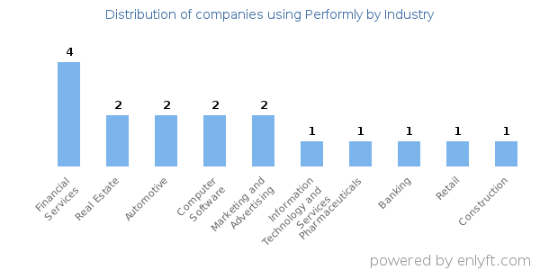 Companies using Performly - Distribution by industry