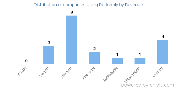 Performly clients - distribution by company revenue