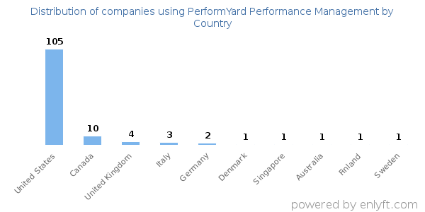 PerformYard Performance Management customers by country