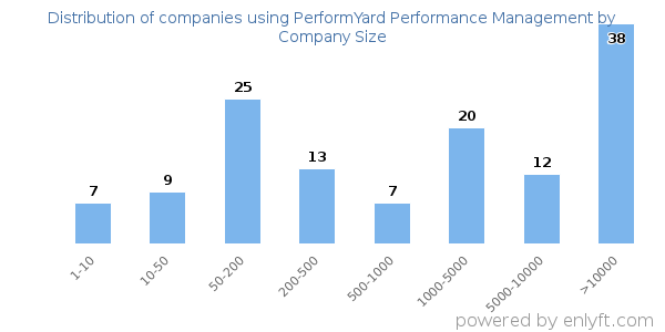 Companies using PerformYard Performance Management, by size (number of employees)