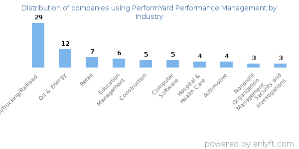Companies using PerformYard Performance Management - Distribution by industry