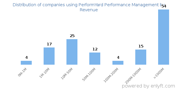 PerformYard Performance Management clients - distribution by company revenue