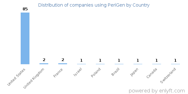 PeriGen customers by country