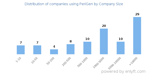 Companies using PeriGen, by size (number of employees)
