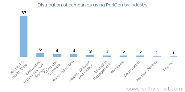 Companies using PeriGen - Distribution by industry