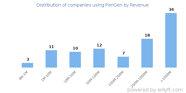 PeriGen clients - distribution by company revenue