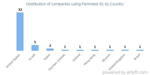 Perimeter 81 customers by country
