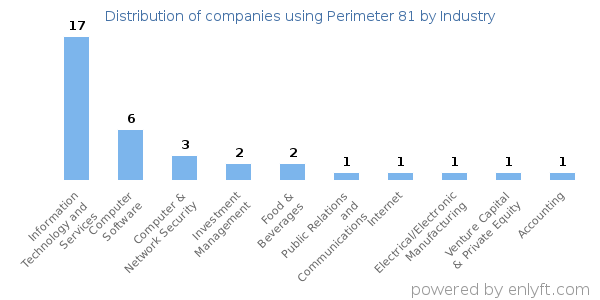 Companies using Perimeter 81 - Distribution by industry