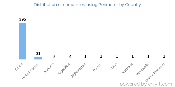 Perimeter customers by country
