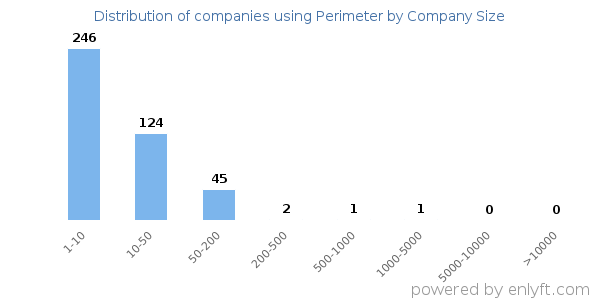 Companies using Perimeter, by size (number of employees)