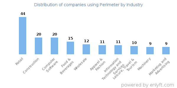 Companies using Perimeter - Distribution by industry