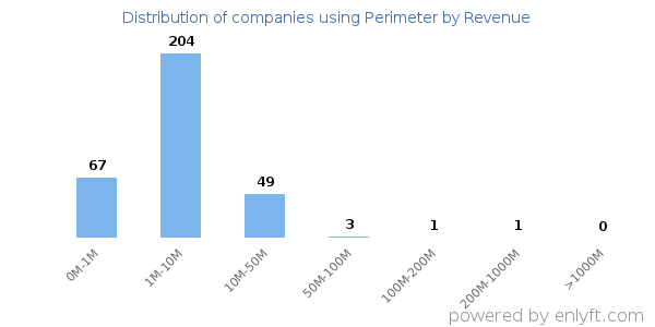 Perimeter clients - distribution by company revenue