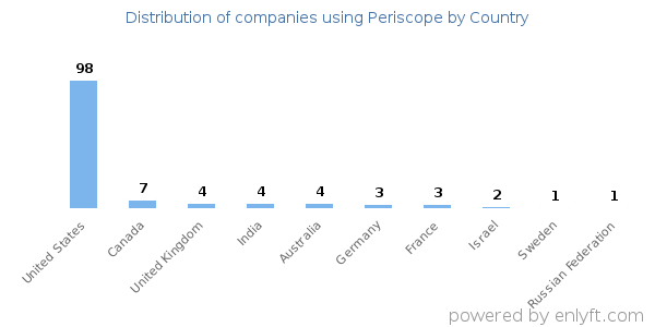 Periscope customers by country