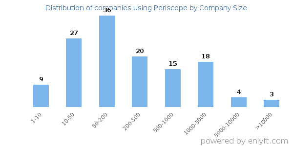 Companies using Periscope, by size (number of employees)