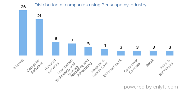 Companies using Periscope - Distribution by industry