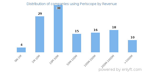 Periscope clients - distribution by company revenue